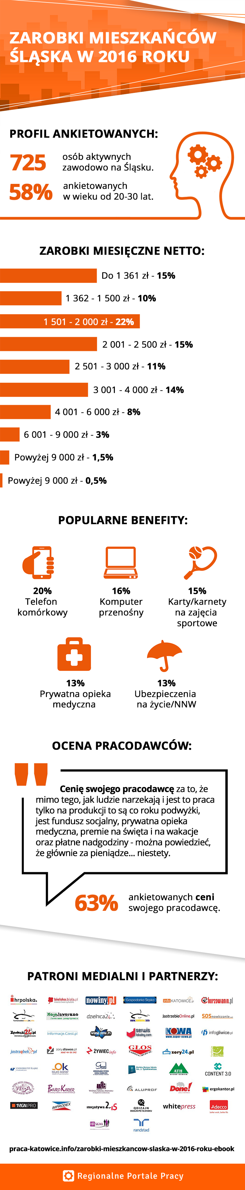 infografika - zarobki mieszkańców Śląska 