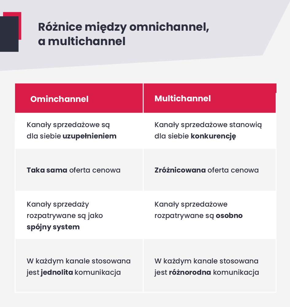 Omnichannel, a Multichannel - czym się różnią? 