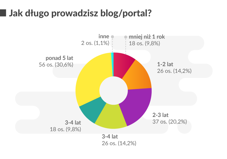 wykres przedstawiający jak długo ankietowani prowadzą blogi