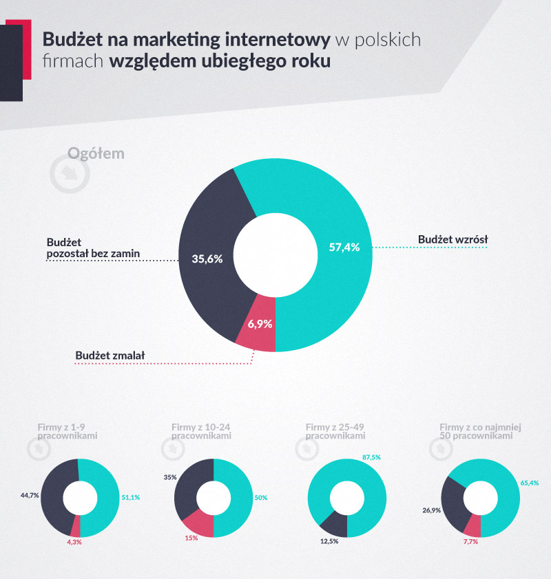 Budżet na marketing internetowy w polskich firmach względem roku ubiegłego