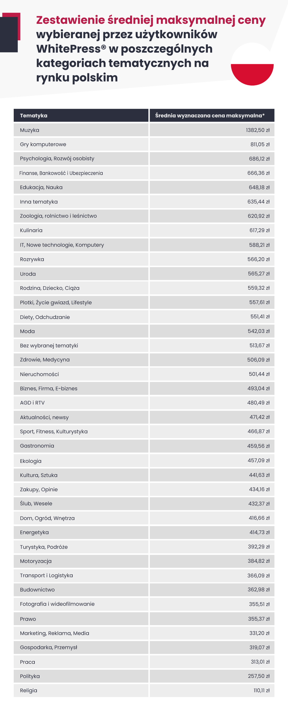 Tabela przedstawiająca średnie ceny maksymalne wybierane przez użytkowników WhitePress w poszczególnych kategoriach tematycznych na rynku polskim