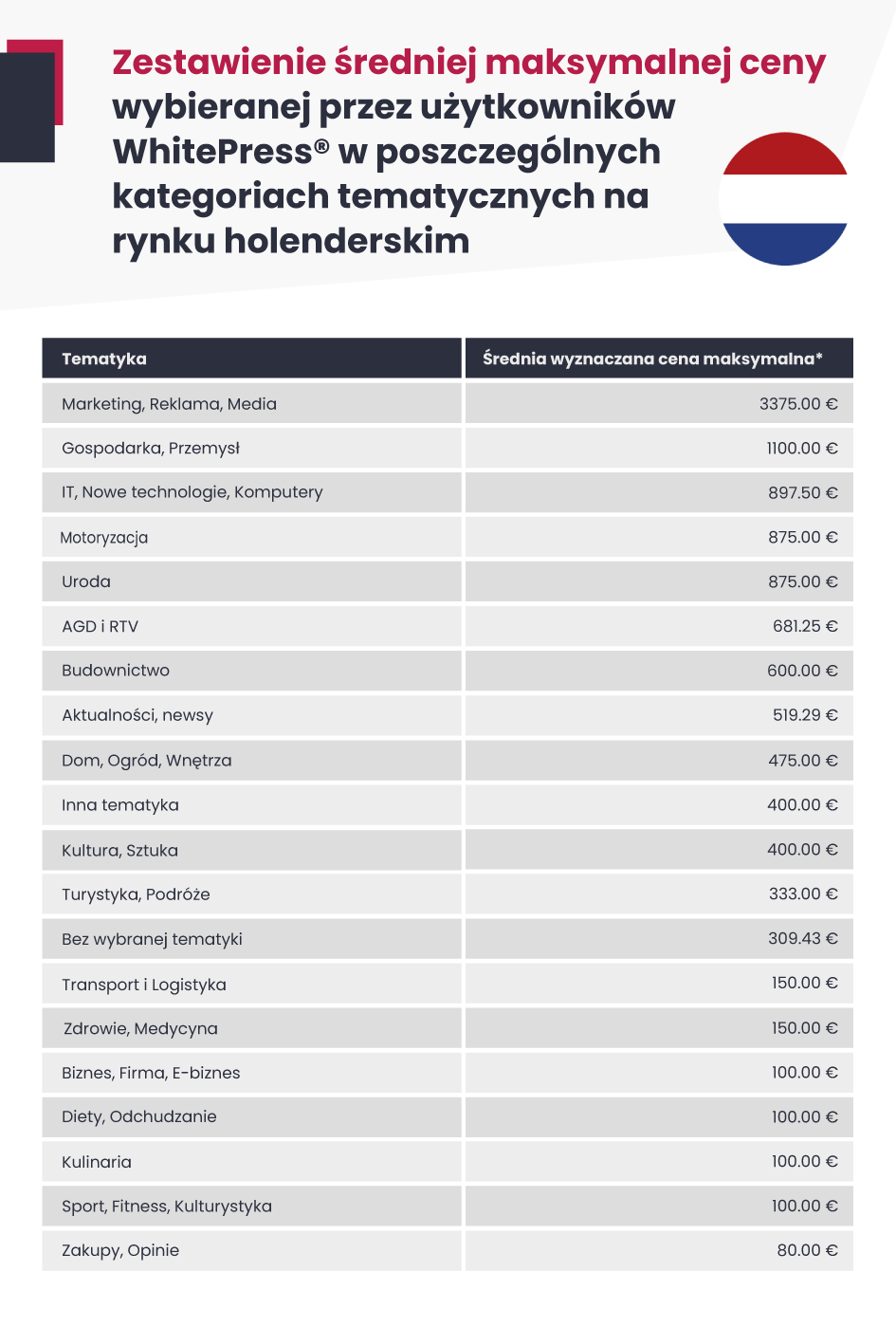 Tabela przedstawiająca zestawienie średnich minimalnych cen w poszczególnych grupach tematycznych na rynku holenderskim