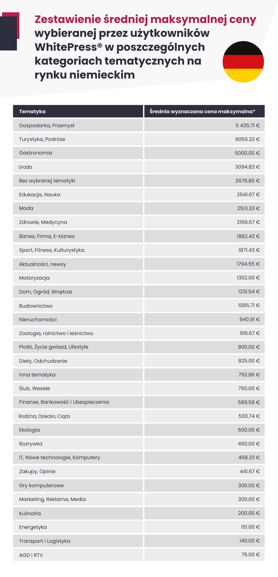 Tabela przedstawiająca zestawienie średnich cen maksymalnych wybieranych przez użytkowników platformy WhitePress w poszczególnych kategoriach tematycznych na rynku niemieckim