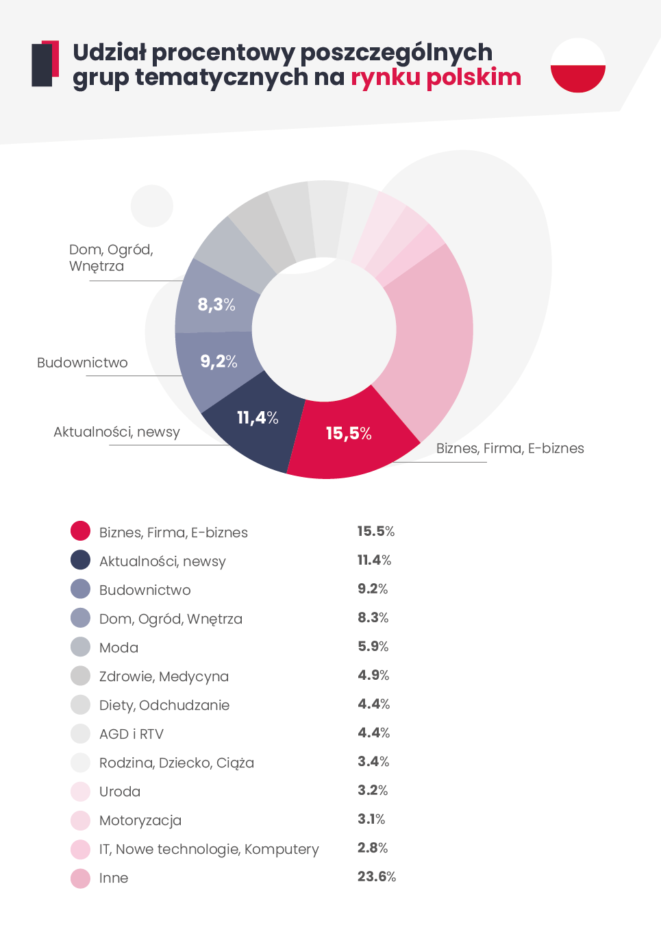 Wykres kołowy przedstawiający procentowy udział wyszukiwań poszczególnych kategorii tematycznych na rynku polskim w platformie WhitePress