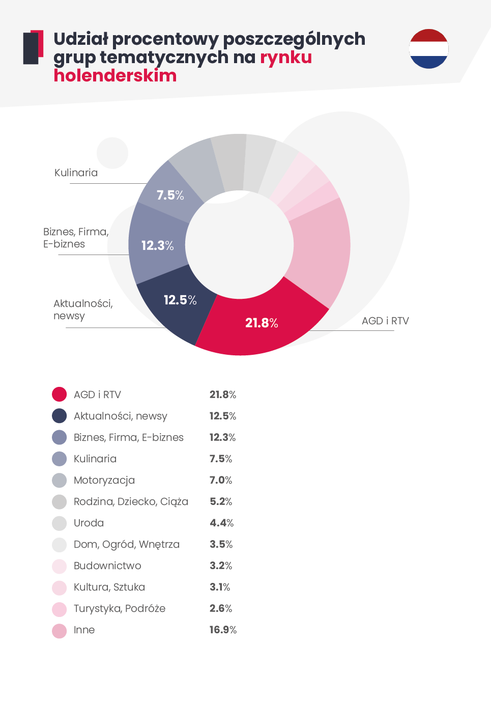 Wykres kołowo przedstawiający najpopularniejsze kategorie tematyczne w platformie WhitePress na rynku holenderskim