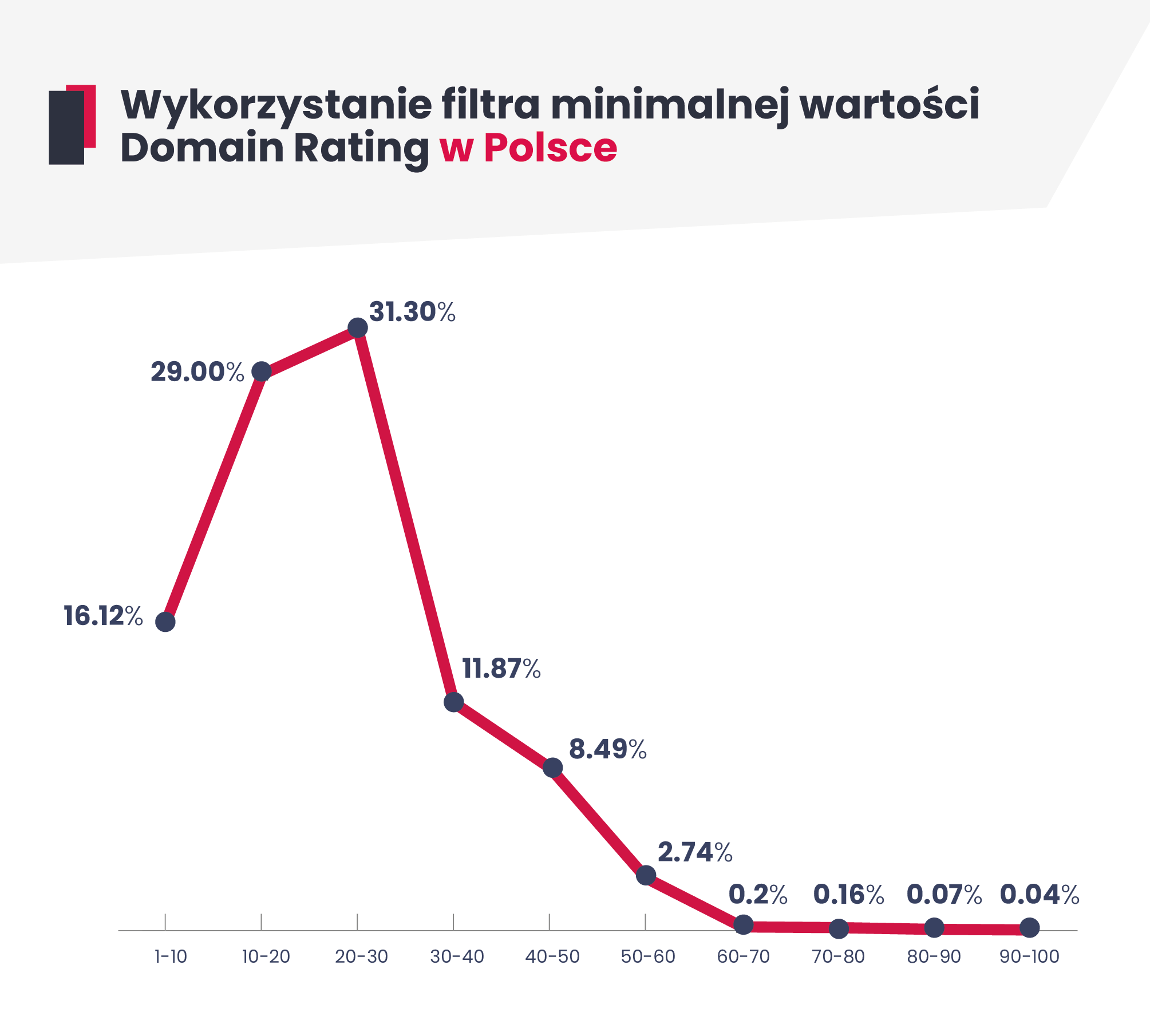 Wykres liniowy obrazujący dystrybucję wybierania wartości minimalnej Domain Rating na rynku polskim w platformie WhitePress.