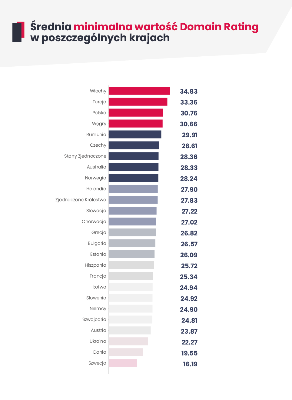 Wykres słupkowy przedstawiający średnie wprowadzane minimalne wartości Domain Rating w poszczególnych krajach na platformie WhitePress