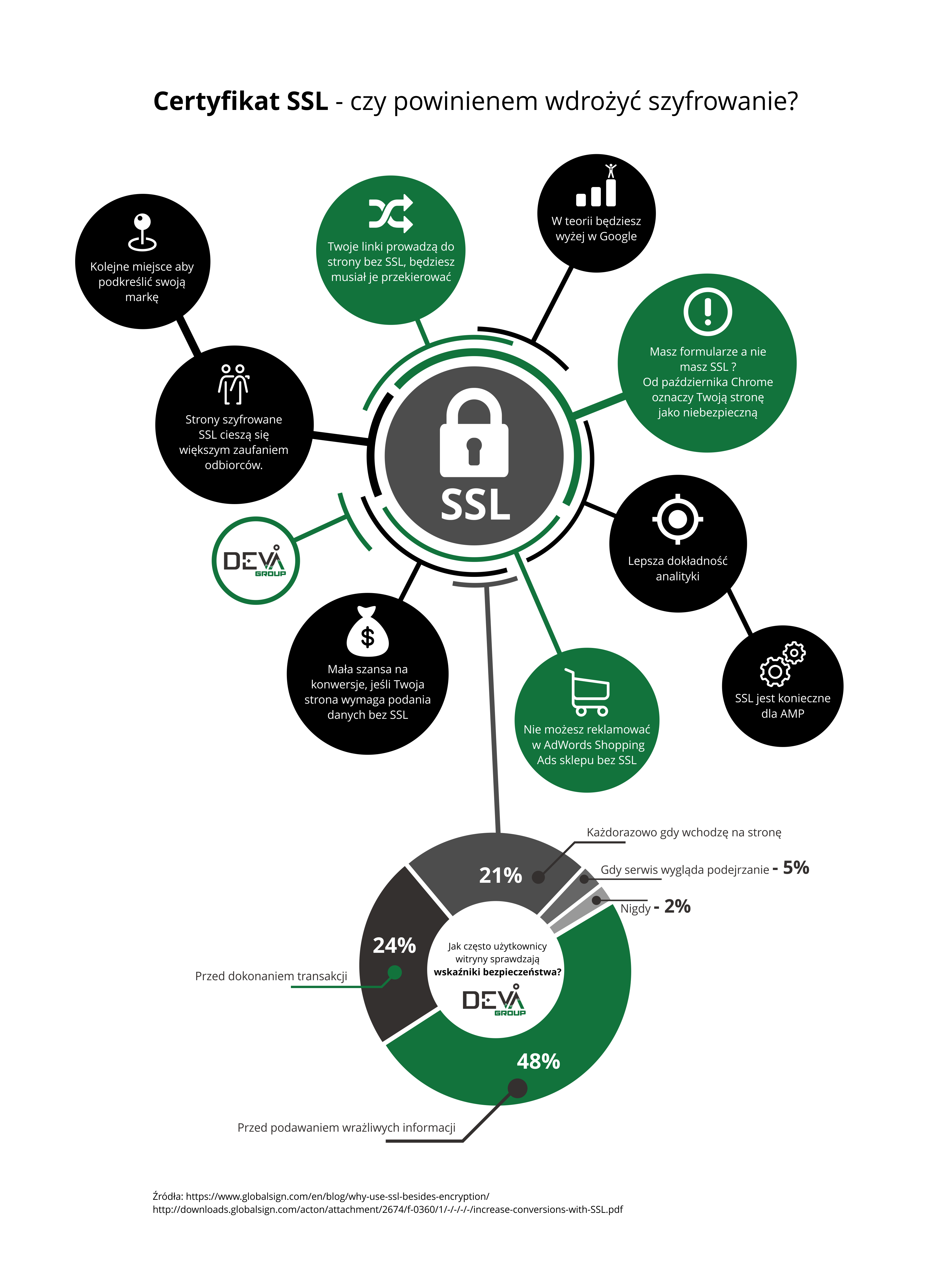 Certyfikat SSL infografika