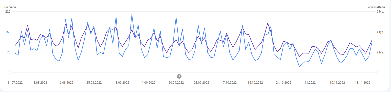 Wykres danych z Google Search Console pokazujący ruch i wyświetlenia strony eksperymentalnej do 100 dni przez rozpoczęciem eksperymentu