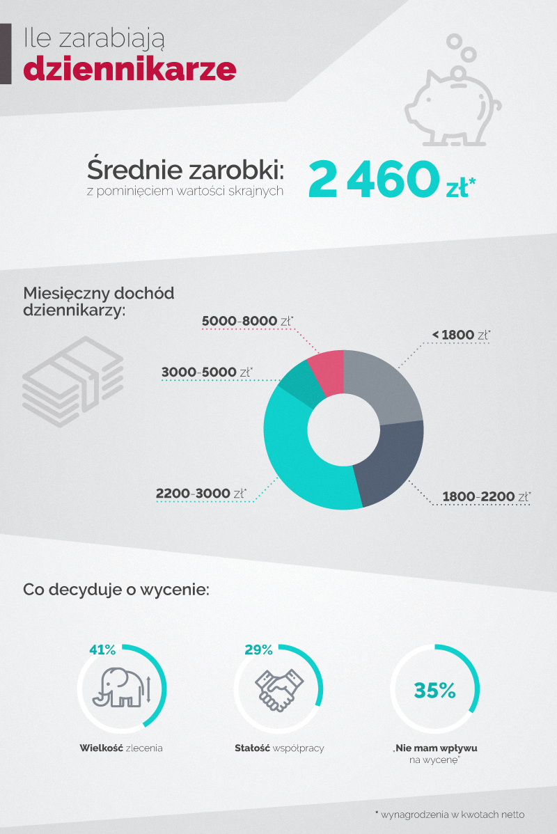 Infografika przedstawiająca jak kształtują się zarobki dziennikarzy w Polsce.