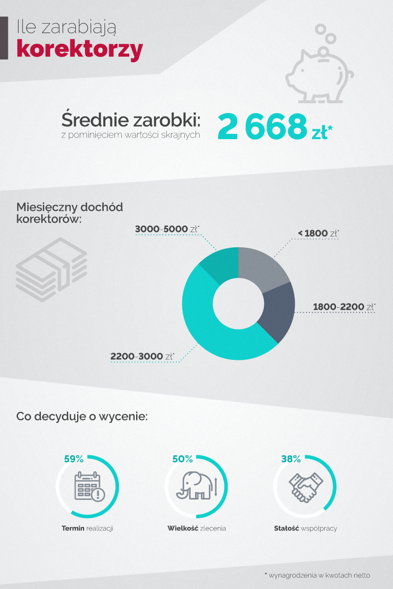 Infografika przedstawiająca jak kształtują się zarobki korektorów w Polsce.