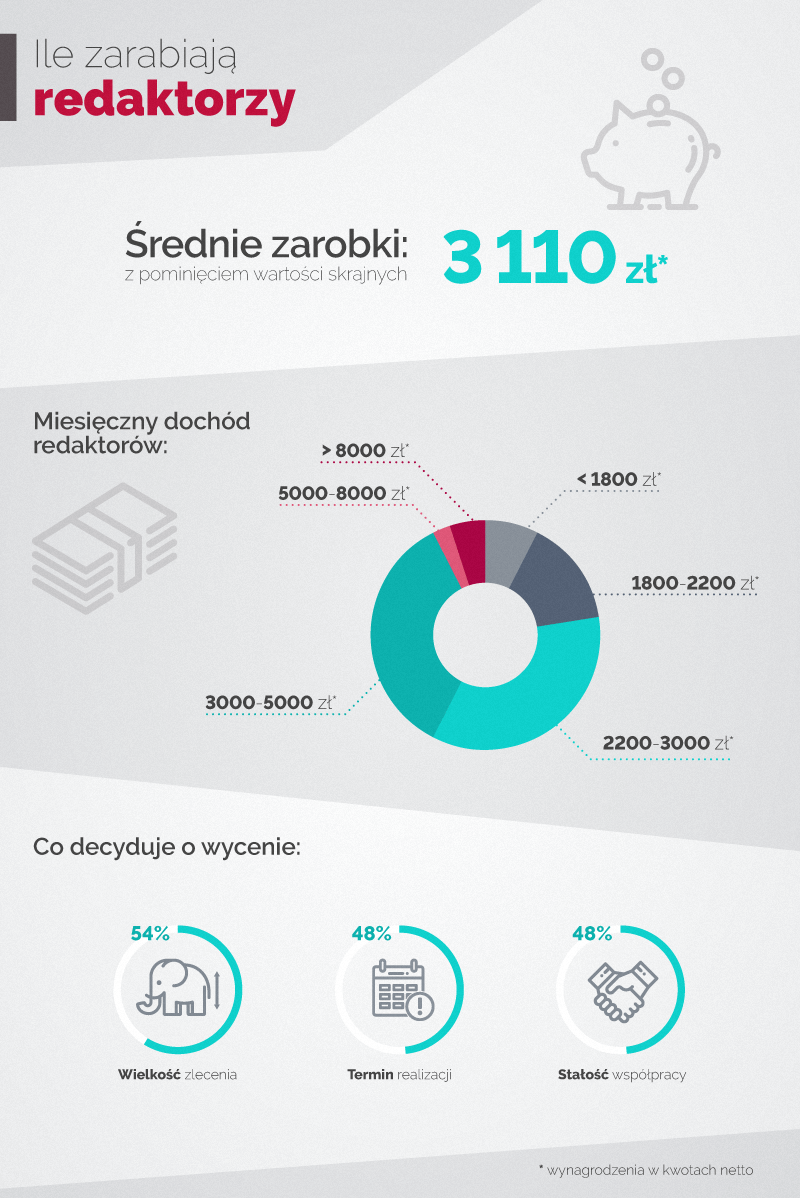 Infografika przedstawiająca jak kształtują się zarobki redaktorów w Polsce.