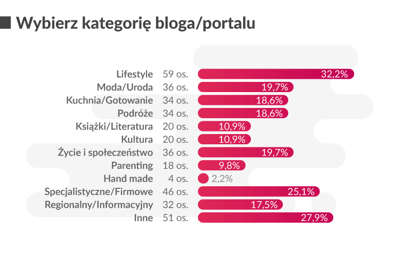 wykres przedstawiający jakie kategorie blogów prowadzą respondenci