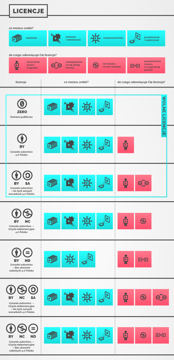 infografika o licencjach creative commons