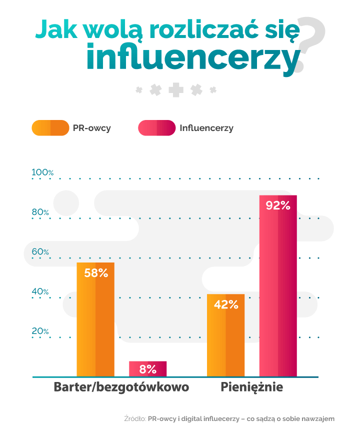 infografika o tym za pomocą jakich transakcji wolą rozliczać się influencerzy