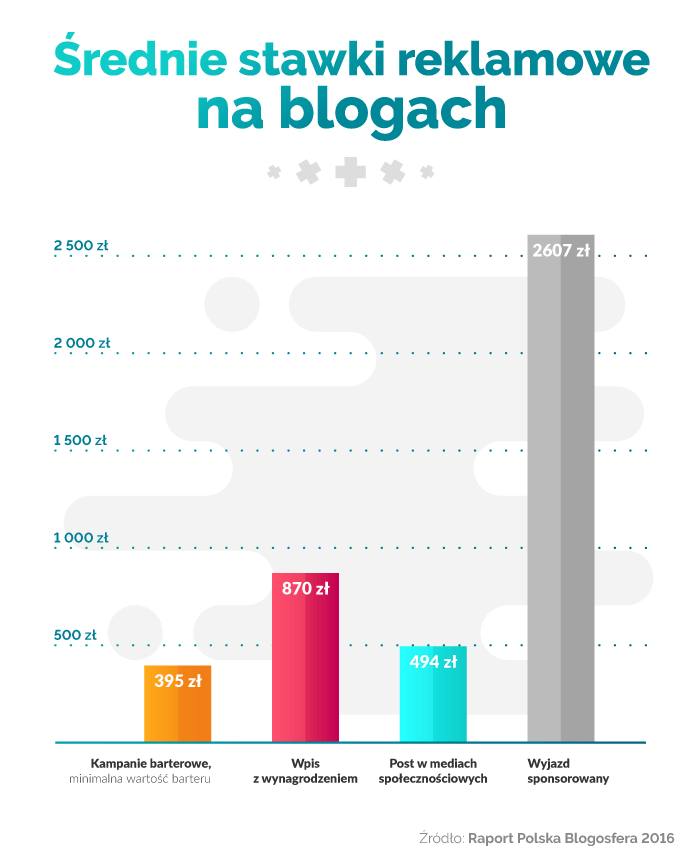 infografika o średnich stawkach blogerów za poszczególne rodzaje kampanii