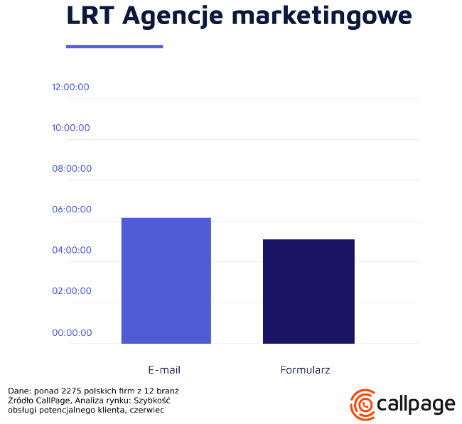 Wykres lead response time w agencjach marketingowych
