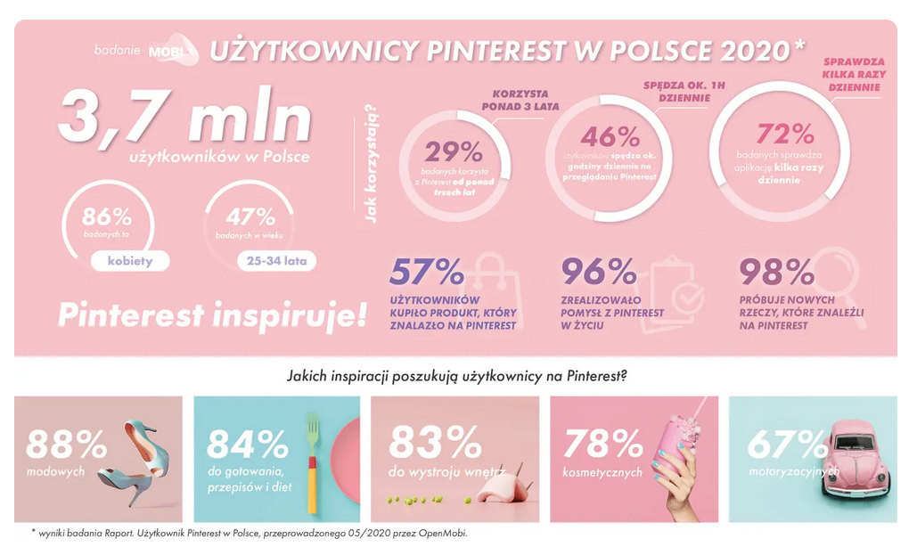 Użytkownicy Pinterest w Polsce, raport OpenMobi (2020)