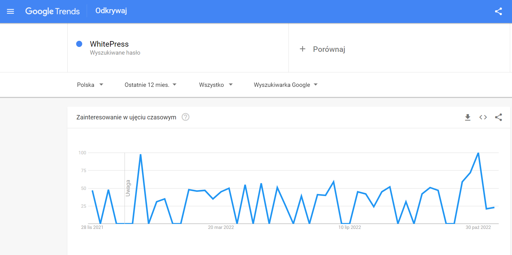 Wykres Google Trends