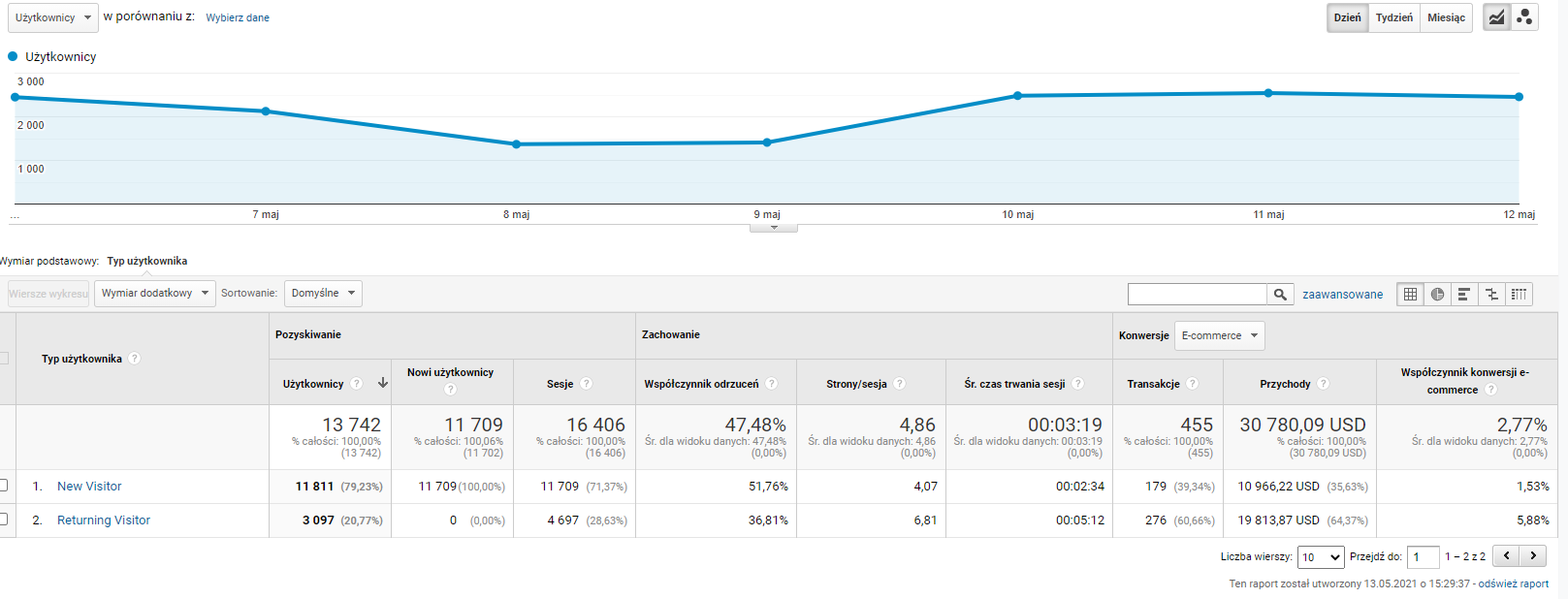 Raport porównawczy nowi/powracający użytkownicy w Google Analytics