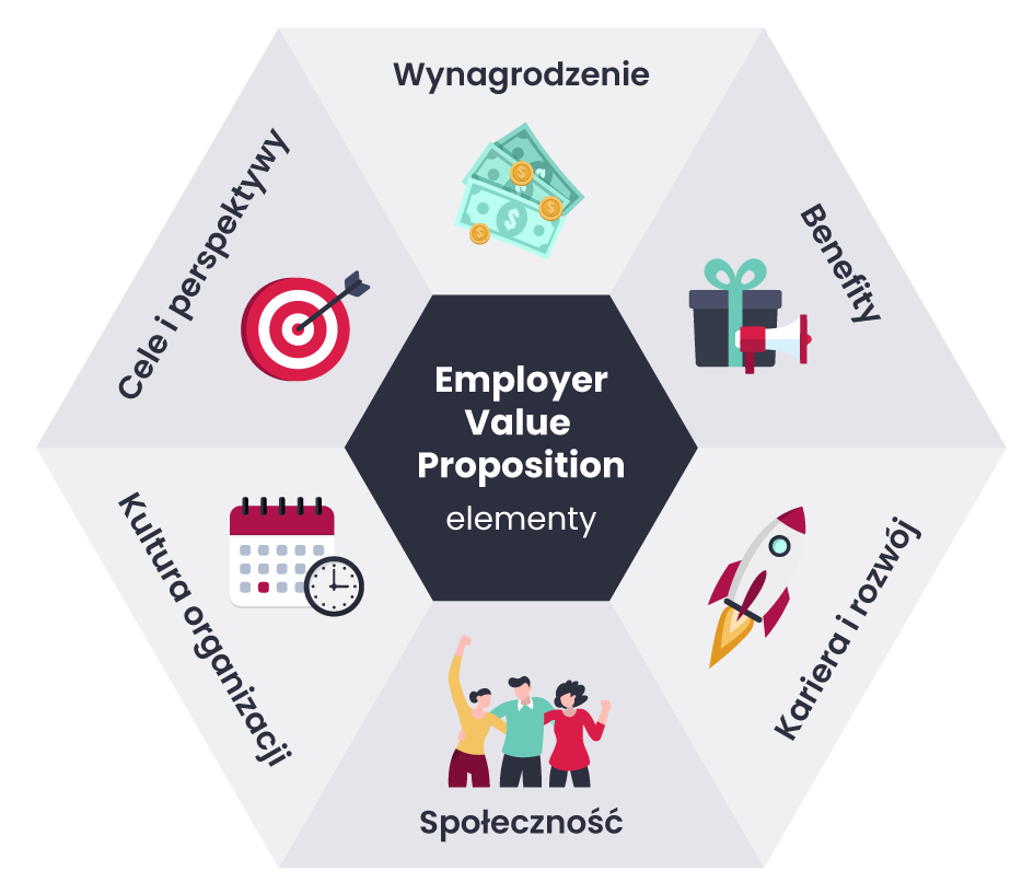 Oto elementy Employer Value Proposition zgromadzone na infografice