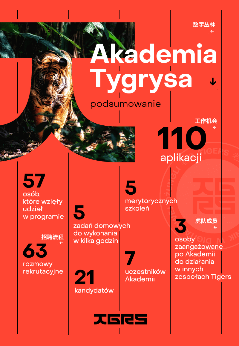 Efekty programu Akademia Tygrysa