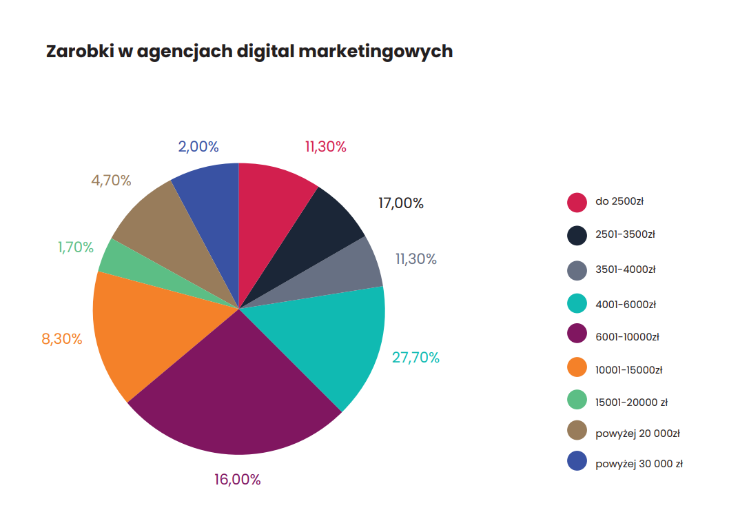 Zarobki w agencjach digital marketingowych - wykres 